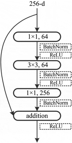 Figure 2. A building block with a bottleneck design for ResNet-101 (He et al. Citation2016a).