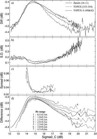 FIG. 7 Comparison of the σ0-σ0 relationships for Jason and TOPEX (after Jason values adjusted to agree in the mean with TOPEX). (a) Mean relationships (including curve for early in TOPEX-A mission). (b) Standard deviation about mean. (c) Rms variation of the mean profiles calculated independently from seventy 2-day subsets. (d) Wave height dependency of σ0-σ0 relationship for Jason.