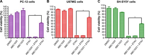 Figure 2 RBC1023 protects STAU-induced cell death in PC-12, U87MG, and SH-SY5Y cells.