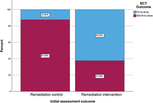 Figure 2. Driving assessment outcome.