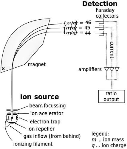 Figure 9. Schematic of a Nier-type isotope ratio mass spectrometer.[Citation63]