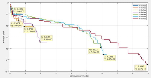 Figure 6. The graphic of computation time and position error.