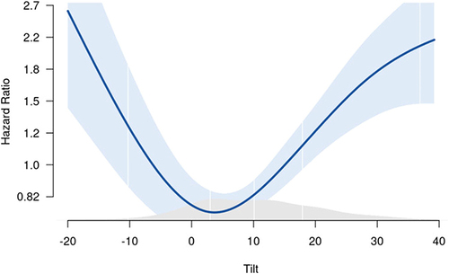 Figure 5 Graph showing the risk of treatment failure (Hazard Ratio) as a function of tilt in degrees. Anterior tilt corresponds with negative values on the x-axis. Posterior tilt corresponds with positive values on the x-axis. Vertical blue lines represent the significant hazard ratios. The values are adjusted for sex, American Society of Anesthesiologists (ASA) classification, sheltered housing, implant inclination, cognitive impairment, and postoperative fracture tilt. The light blue area corresponds to the 95% CI.