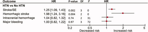 Figure 1. Impact of hypertension on stroke and other adverse outcomes in patients with atrial fibrillation.