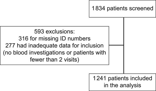 Figure 1: Flow diagram demonstrating how the final sample size was achieved.