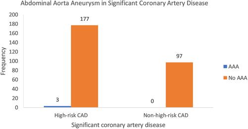 Figure 2 Abdominal aortic aneurysm in patients with significant coronary artery disease.Abbreviations: AAA, abdominal aortic aneurysm; CAD, coronary artery disease.