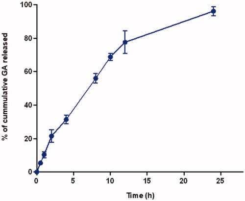 Figure 4. In vitro GA release from the thioctamer formula. Data represented as mean ± SD (n = 3).