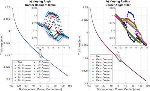 Figure 6. Thickness across the centerline of the laminates from FEA simulation using the laminate mesh. (a) Tool geometry set 1, varying corner angle; (b) tool geometry set 2, varying corner radius.