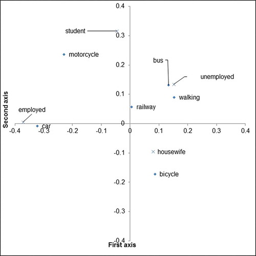 Figure 10. Visual diagram of the correspondence analysis involving occupation and transportation means