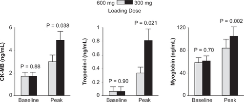 Figure 6 Peri-procedural biomarker changes in the ARMYDA-2 study. Reproduced with permission from Patti G, Colonna G, Pasceri V, et al. Randomized trial of high loading dose of clopidogrel for reduction of periprocedural myocardial infarction in patients undergoing coronary intervention: results from the ARMYDA-2 (Antiplatelet therapy for Reduction of MYocardial Damage during Angioplasty) study. Circulation. 2005;111(16):2099–2106.Citation27 Copyright © 2005 Lippincott Williams and Wilkins.