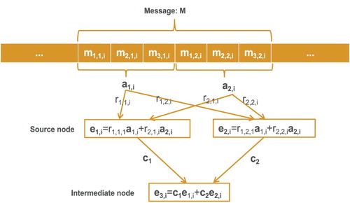 Figure 2. Message coding process.