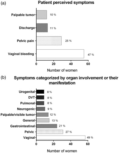 Figure 2 (a and b). Characterization and frequency of symptoms of recurrence as reported by the 116 symptomatic women. Figure 2(a) depicts the top four symptoms of recurrence as reported by the patient. In 11 of 13 patients with vaginal discharge, this symptom occurred in combination with vaginal bleeding. Figure 2(b) depicts the nature of the 178 symptoms reported by the 116 symptomatic patients. Rounded percentages represent the proportion of women reporting that symptom. The symptoms have been grouped into nine categories using the clinicians’ perspective. DVT: deep vein thrombosis.