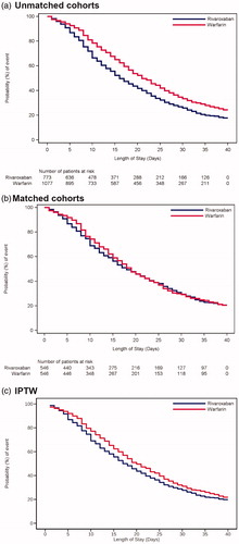 Figure 3. Kaplan–Meier curves for time to the end of LOS-OAC by treatment group. (a) Unmatched cohort. Median (95% CI) LOS-OAC in rivaroxaban vs. warfarin users: 16.0 (15.0‒18.0) days vs. 21.0 (20.0‒23.0); p < .0001, (b) Matched cohort. Median (95% CI) LOS-OAC in rivaroxaban vs. warfarin users: 18.0 (16.0‒21.0) days vs. 19.0 (17.0‒21.0); p = .657, (c) IPTW adjustment. Median (95% CI) LOS-OAC in rivaroxaban vs. warfarin users: 17.0 (17.0‒19.0) days vs. 20.0 (19.0‒21.0); p = .043. LOS-OAC: length of stay-oral anticoagulant.