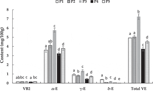 Figure 4. Vitamin contents of the five tested fava pastes, including VB2, α-E, γ-E, δ-E, and total VE. All experiments repeated three times. Error bars represent 95% confidence intervals. Different letter superscripts in the same indicators denote signiﬁcant difference (p = 0.05).