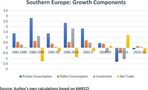 Figure 2. Growth components in the South.