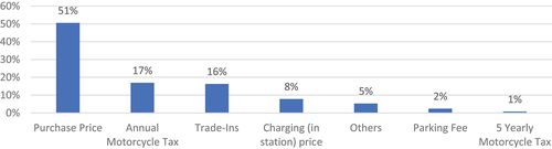 Figure 4. E-motorcycle incentives preferred by the respondents.