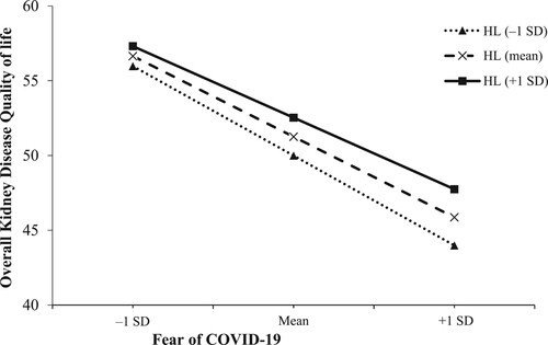 Figure 1. Simple slope plot of interaction between health literacy and fear of COVID-19 on overall kidney disease quality of life. SD, standard deviation; HL, health literacy.