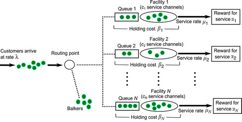 Figure 1 A diagrammatic representation of the queueing system.