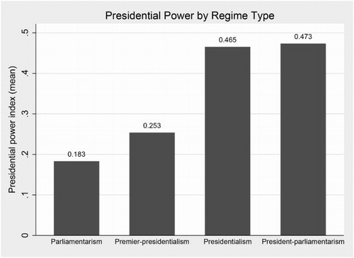 Figure 2. Presidential power and regime type. Source: Doyle and Elgie, “Maximizing the Reliability of Cross-National Measures of Presidential Power”. Comment: A one-way ANOVA was conducted to determine if presidential power was significantly different for the different regime types. There was a significant difference between groups as determined by one-way ANOVA [F(3,104) = 16.64, p = 0.0000]. A Tukey post-hoc test showed that presidential power was significantly higher in the president-parliamentary group compared to the premier-presidentalism group (0.219 ± 0.052, p = 0.000). However, the difference between premier-presidentalism and parliamentarism was not statistically significant (0.070 ± 0.055, p = 0.584).