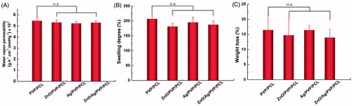 Figure 7. Physicochemical properties of the drug-loaded nanofibre formulations. (A) Water vapour permeability of drug-loaded nanofibres. (B) Swelling degree of drug-loaded nanofibres. (C) Weight loss of drug-loaded nanofibres. n.s., no significance (n = 3).