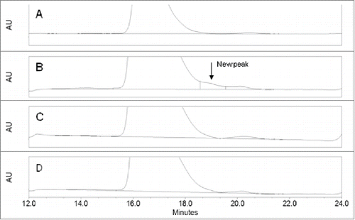 Figure 1. Zoomed-in SEC chromatograms of protein A captured samples from the top 4 cell lines A, B, C, D of Mab-1.