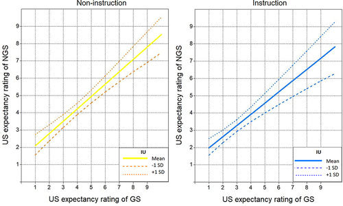 Figure 5 The regression lines of GS on NGS in two groups.