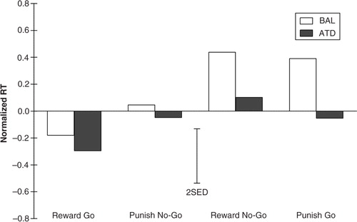 Fig. 4 Normalized response times for all four experimental response-outcome contingency conditions under conditions of acute tryptophan depletion (ATD) and balanced amino acid load (BAL). The error bars depict the standard errors of the differences of the means (SED).