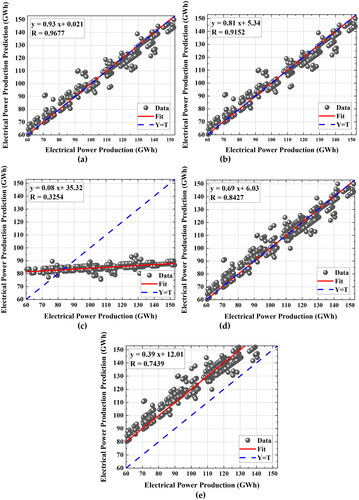 Figure 8. Power production (GWh) vs power production prediction(GWh) graphs for (a) CNN-SVR, (b) LSTM, (c) DBN, (d) WKNNR, (e) BRFR (inset: red line indicates the least square regression PP prediction = m. PP + c).