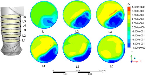 Figure 7. Axial velocity distribution at the inlet of the reactor coolant pump.