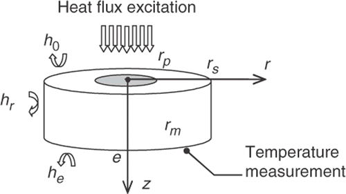 Figure 1. Photothermal method.