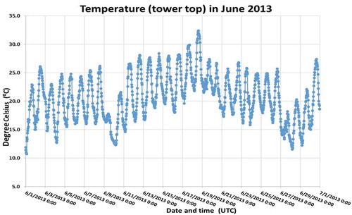 Figure A1a. Temperature at the tower top in June 2013 during the measurement campaign.