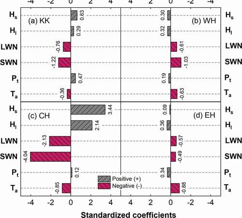 Figure 11. Sensitivity analysis of SCA in terms of climatic variables (Ta and Pt) and energy fluxes (SWN, LWN, Hl, and Hs) over the (a) Karakoram (KK), (b) Western Himalayas (WH), (c) Central Himalayas (CH), and (d) Eastern Himalayas (EH)