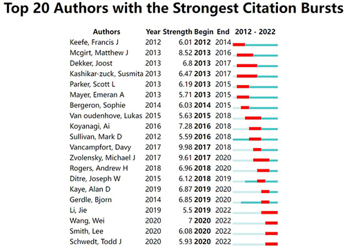 Figure 6 Top 20 Authors with the strongest citation bursts.
