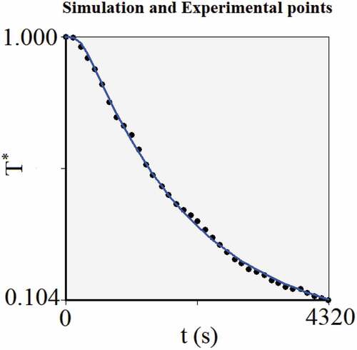 Figure 4. Cooling kinetics of the cucumber