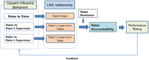 Figure 1. Effect of upward influence behaviour and leader–member exchange relationships on rater accountability.