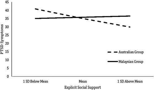 Figure 1. Simple slopes for the explicit social support moderation analyses.