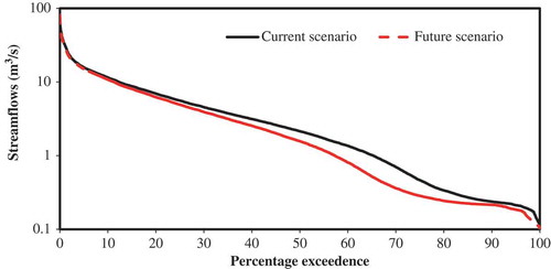 Figure 12. Flow duration curve for the current and future hydraulic fracking scenarios using the 30-year climate dataset generated by the SDSM in the Muskingum watershed.