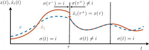 Figure 1. Discrete reset of the state prediction for the ith subsystem upon deactivation of the ith subsystem dynamics, i.e. x^i(τ+)=x(τ) as σ(τ−) = i and σ(τ+) ≠ i.