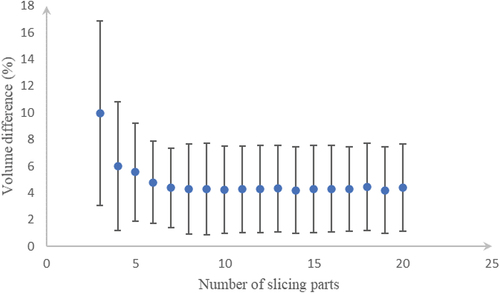 Figure 10. Error in volume estimation versus the number of slices.
