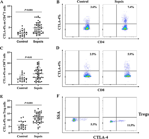 Figure 2 Comparison of the expression levels of CTLA-4 on T lymphocyte subsets in patients with sepsis and healthy individuals. (A, C and E) Representative dot plot of the comparison of CTLA-4 expression on CD4+ T cells, CD8+ T cells and Tregs in septic patients and healthy individuals. (B, D and F) Typical flow chart of the differences in CTLA-4 expression on the surface of CD4+ T cells, CD8+ T cells and Tregs between septic patients and healthy individuals. The data were obtained from 48 patients with sepsis (48 data points) and 20 healthy individuals (20 data points), each of which represents a single individual. P<0.05 indicates a statistically significant difference.