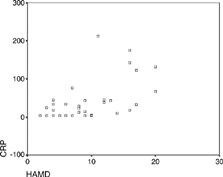 Figure 1. Scatter between HAMD and CRP in hemodialysis patients.
