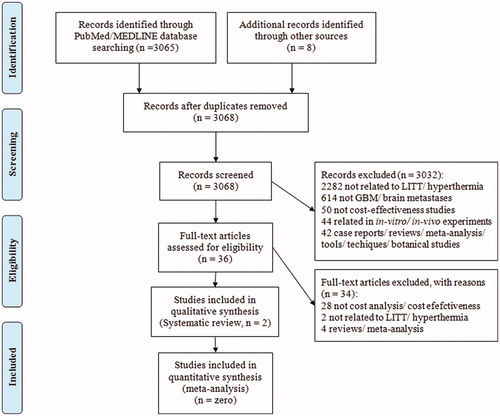 Figure 1. (PRISMA) Preferred reporting items for systematic reviews and meta-analysis flow diagram of the search strategy and study selection. GBM: glioblastoma; LITT: laser interstitial thermal therapy.