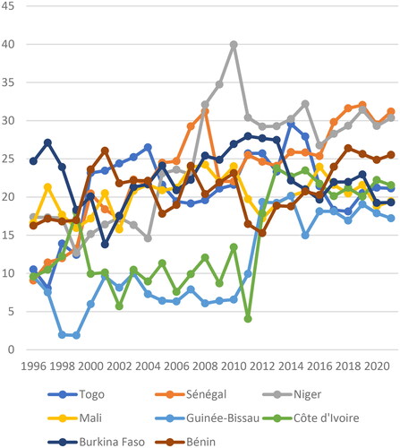 Figure 1. Evolution of GFCF as a percentage of GDP of WAEMU countries.Source: Authors, with African Development Bank statistics.