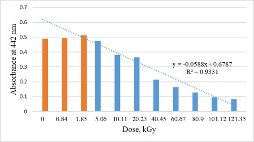 Figure 4. Change of absorbane at 442 nm versus radiation dose.