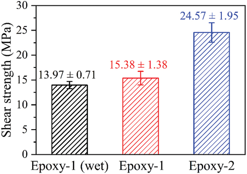 Figure 7. Averages and standard deviations of the shear strength of three types of specimens measured in high-throughput shear tests.