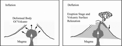 Figure 1 Ground deformation caused by magmatic activity (Abidin Citation1998)