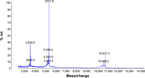 Figure S6 MALDI-TOF-MS of amino-modified GBI-10 aptamer.Notes: Found: 10,637.3; Calcd: 10,637.93.Abbreviations: MALDI-TOF-MS, matrix-assisted laser desorption/ionization time of flight mass spectrometry; int, intensity; Calcd, calculated.