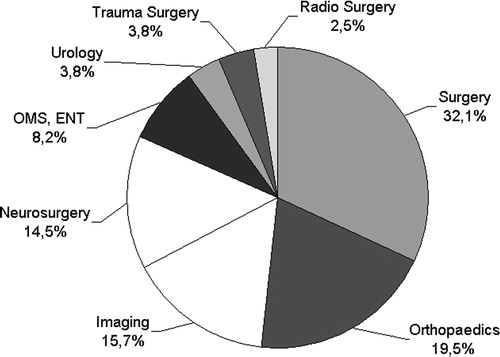Figure 1. Summary of robots for different disciplines. ENT: ear nose throat surgery; OMS: oral- and maxillofacial surgery.