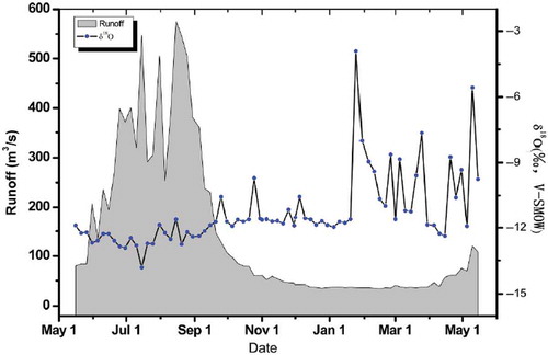 Figure 4. River water δ18O and streamflow plots with time for Xiehela station in the Kumalak River sampled during 2012 to 2013.