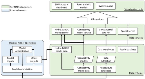 Figure 7. Schematic of the SIMA-Austral platform, which brings together data and models through a suite of data systems, data services and interactive visualisation tools.